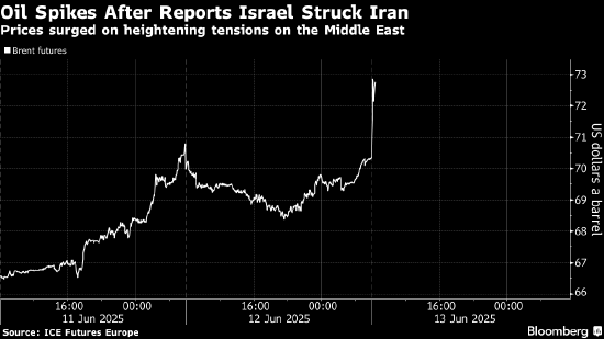 在线配资公司 以色列空袭伊朗引发更大范围战争忧虑 油价一度飙升13%